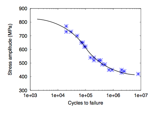 S-N diagram for 517 steel