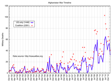 Afghanistan military fatalities