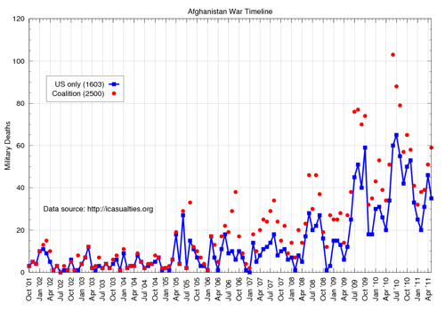 Afghanistan Miltary Deaths