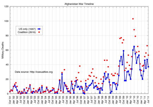 Afghanistan casualties