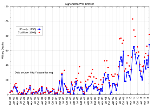 Afghanistan casualties