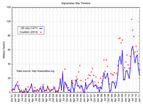 Afghanistan fatality plot