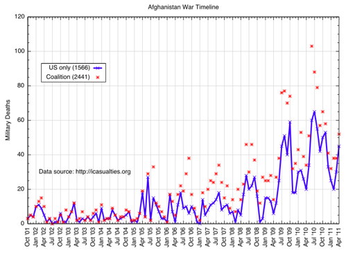 Afghanistan casualties