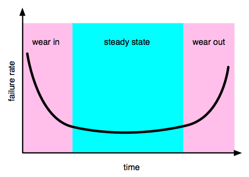 Bathtub curve for mechanical systems