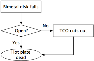 Failure modes for hot plate