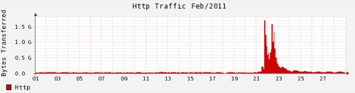 Site traffic for Fireballing