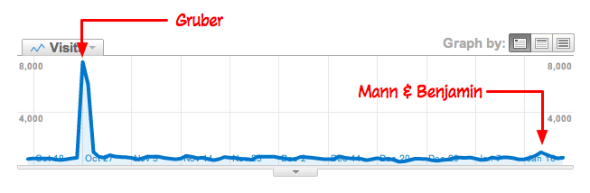 Google Analytics traffic comparison
