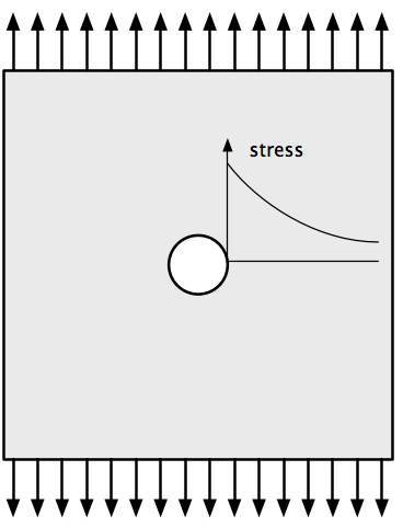 Stress near a hole