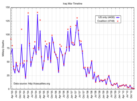 Iraq military fatalities