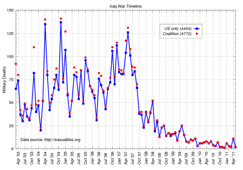 Iraq Miltary Deaths