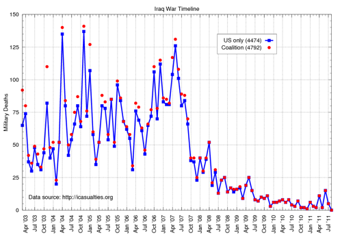 Iraq casualties