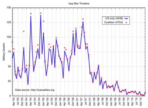 Iraq fatality plot