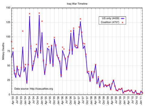 Iraq military deaths