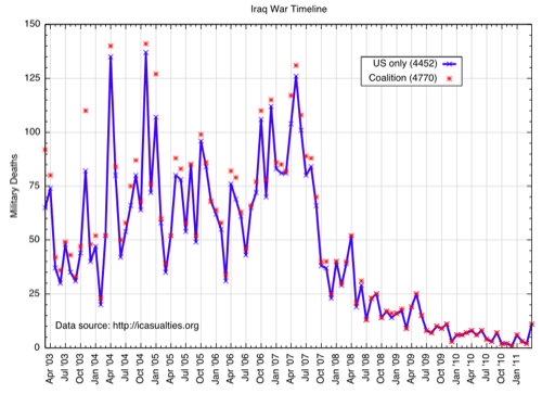 Iraq casualties