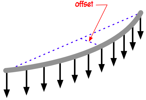 Forces on curtain rod at an offset