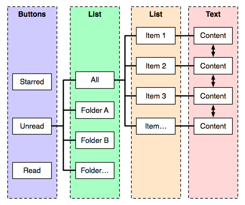 Reeder's item tree