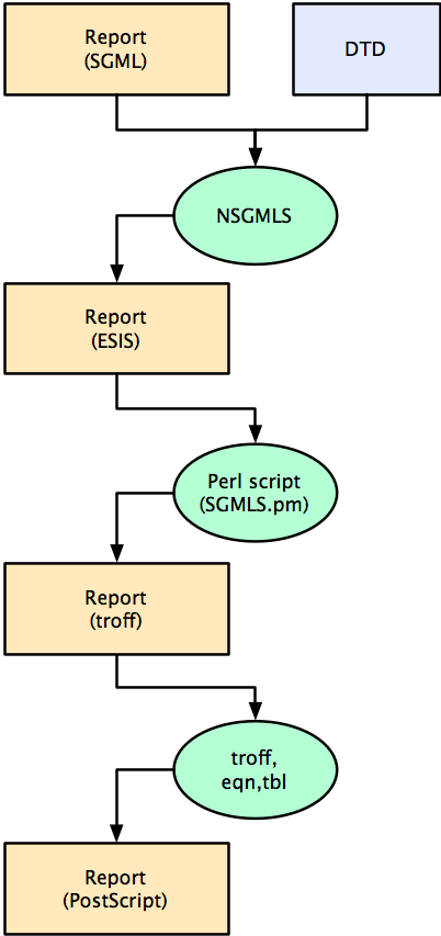 SGML/troff workflow