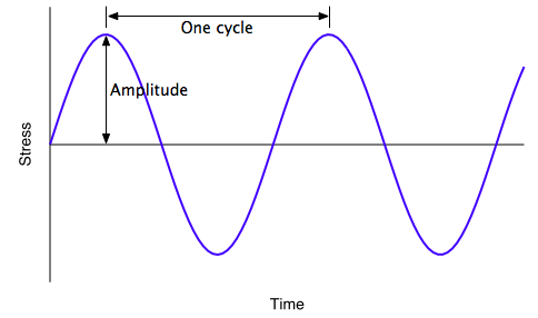 Stress cycles