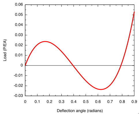 Plot of toggle equation